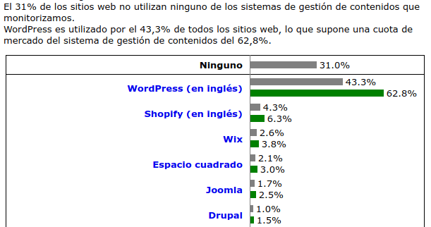 Cuota de mercado de WordPress 2024
